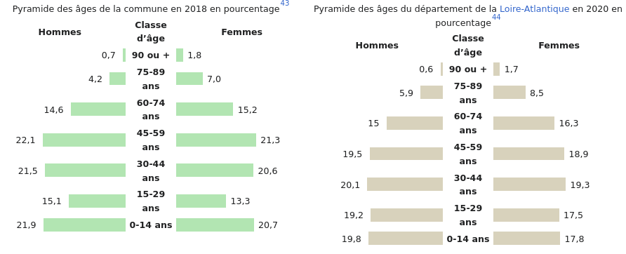 Pyramide des ages comparée