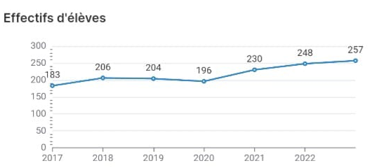Evolution du nombre d'élèves