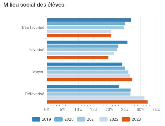 Milieu social