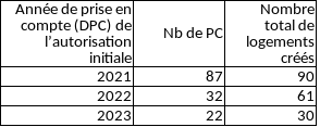 Depots de permis de construire